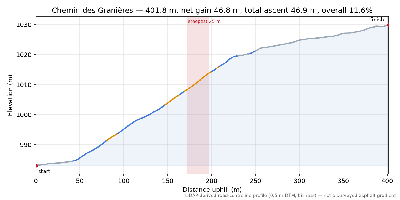 Chemin des Granières elevation profile