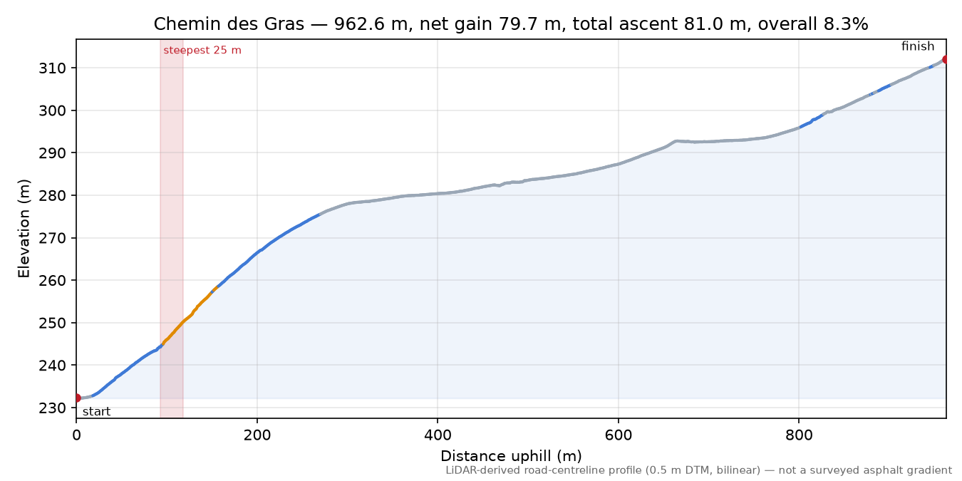 Chemin des Gras elevation profile