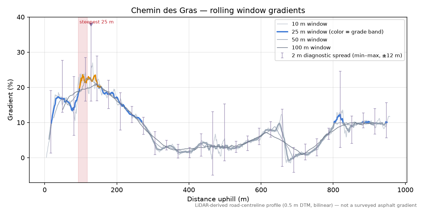 Chemin des Gras rolling gradient profile