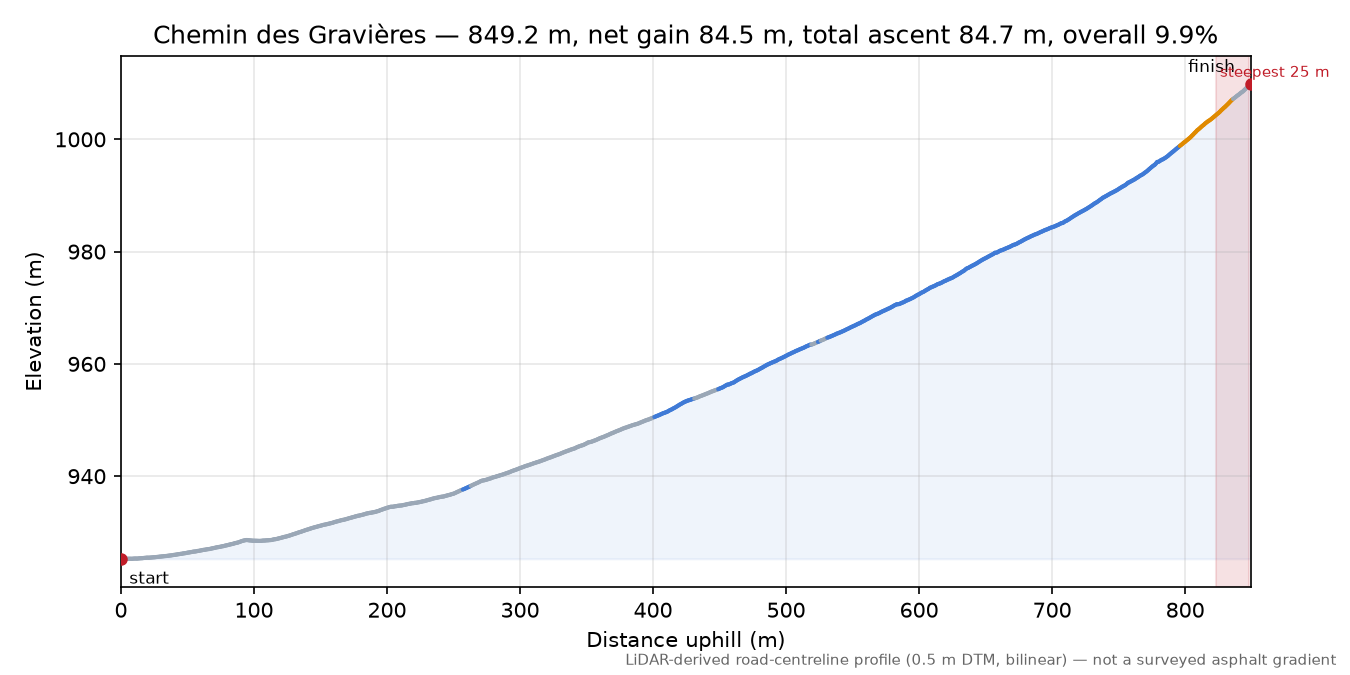 Chemin des Gravières elevation profile