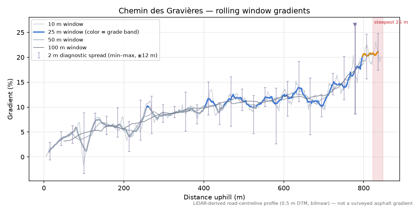Chemin des Gravières rolling gradient profile