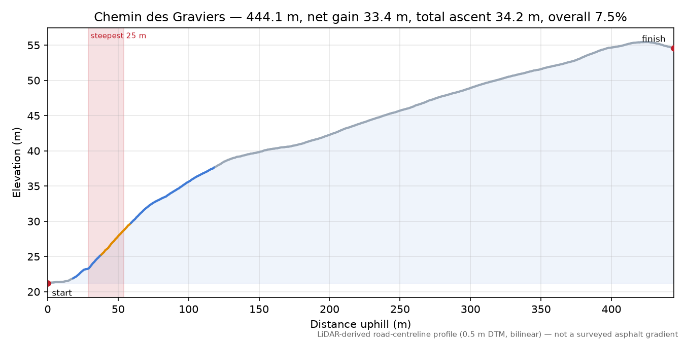 Chemin des Graviers elevation profile