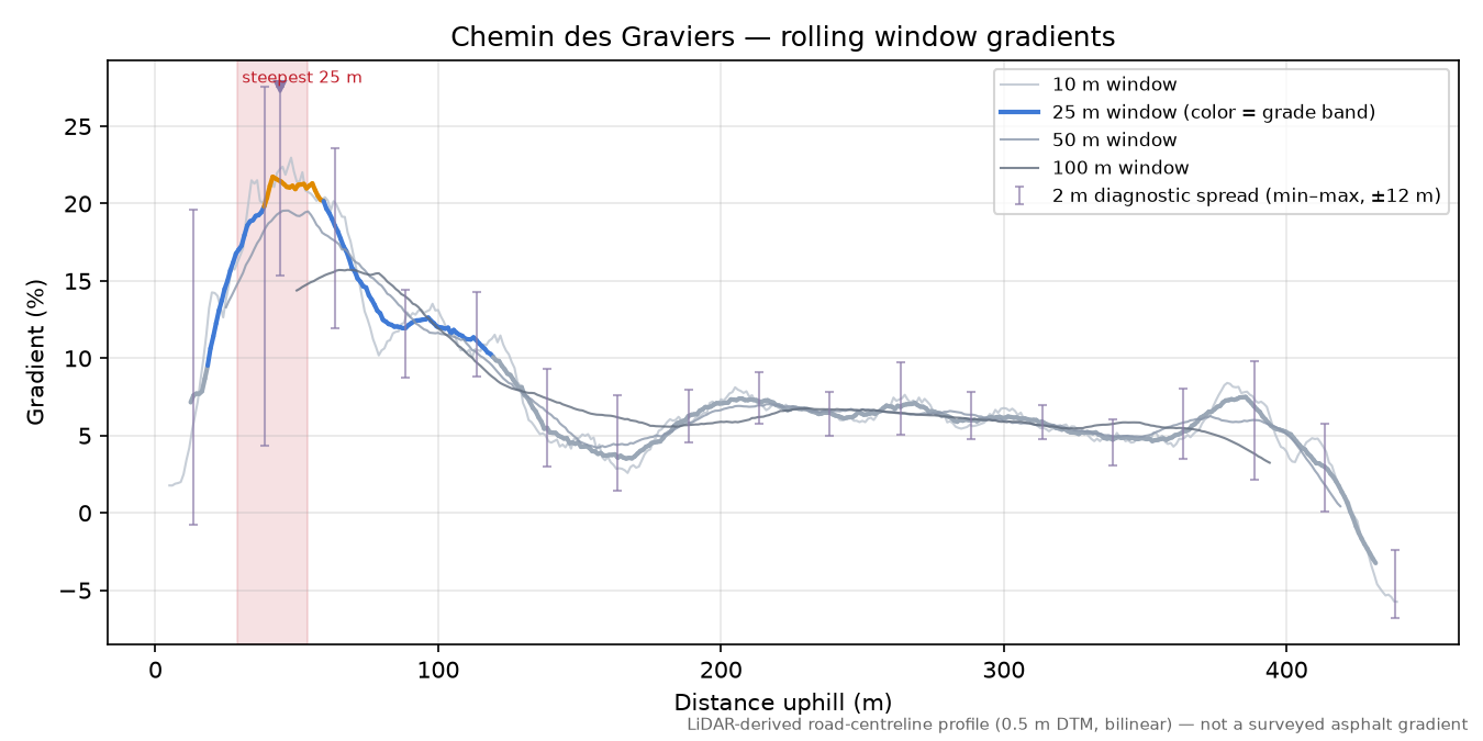 Chemin des Graviers rolling gradient profile