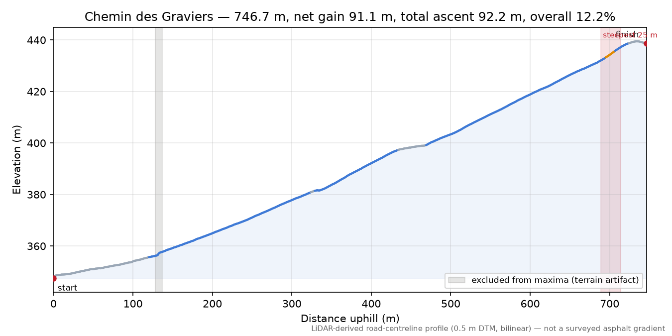 Chemin des Graviers elevation profile