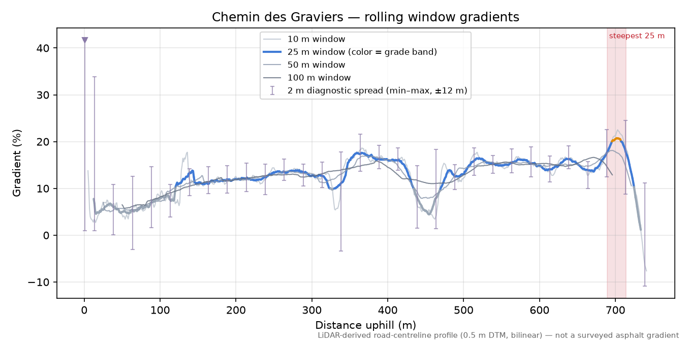 Chemin des Graviers rolling gradient profile