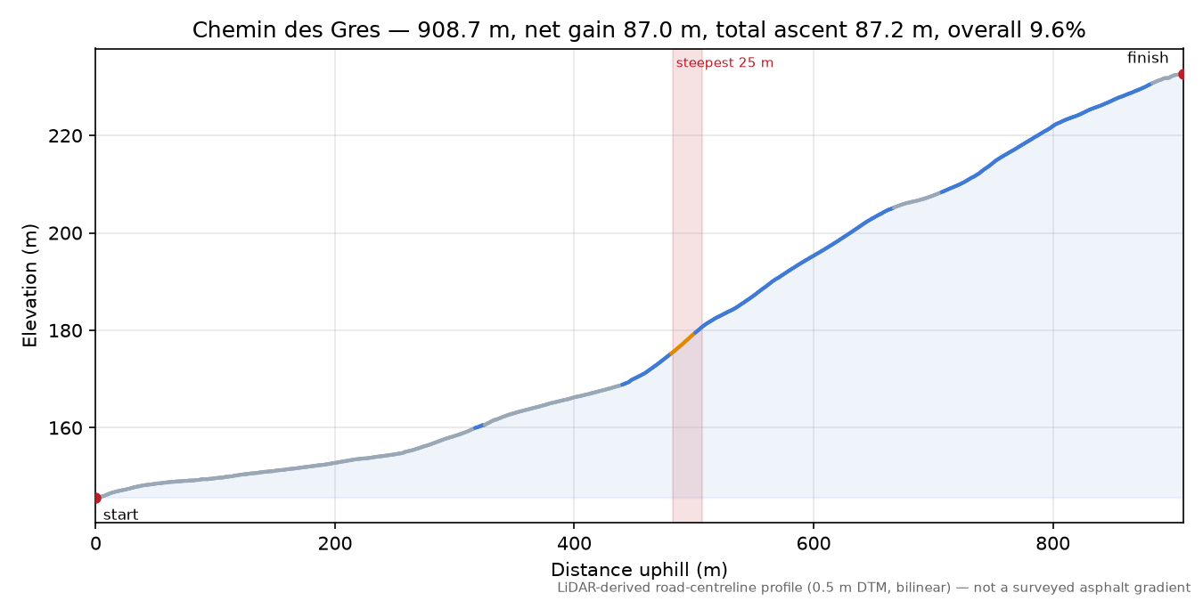 Chemin des Gres elevation profile