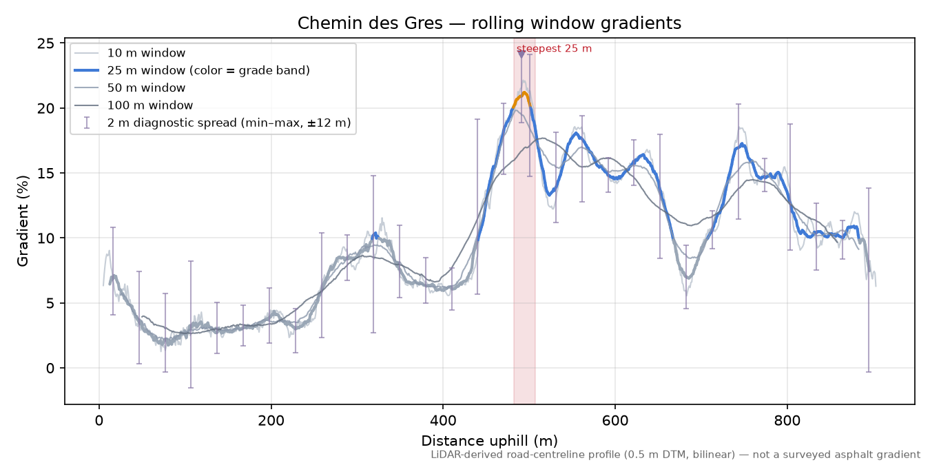 Chemin des Gres rolling gradient profile