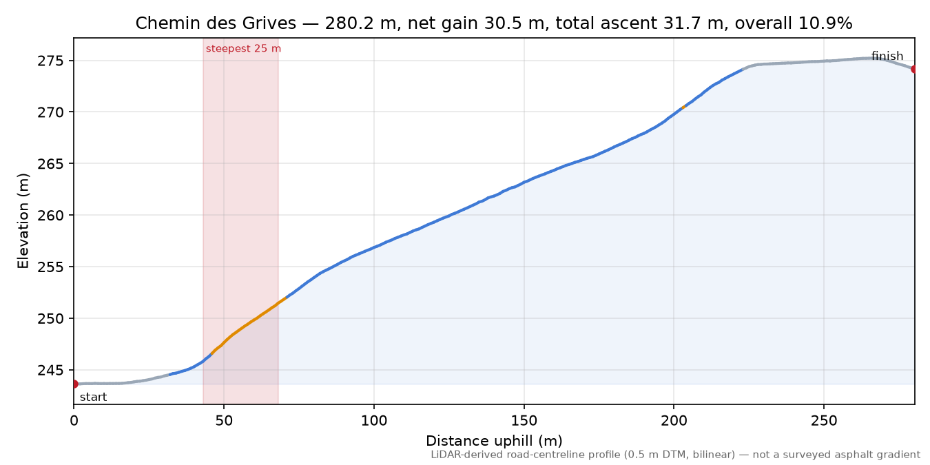 Chemin des Grives elevation profile