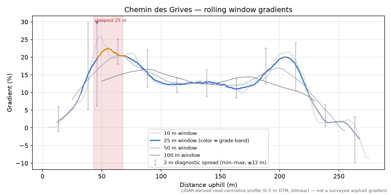 Chemin des Grives rolling gradient profile