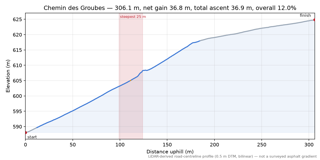 Chemin des Groubes elevation profile