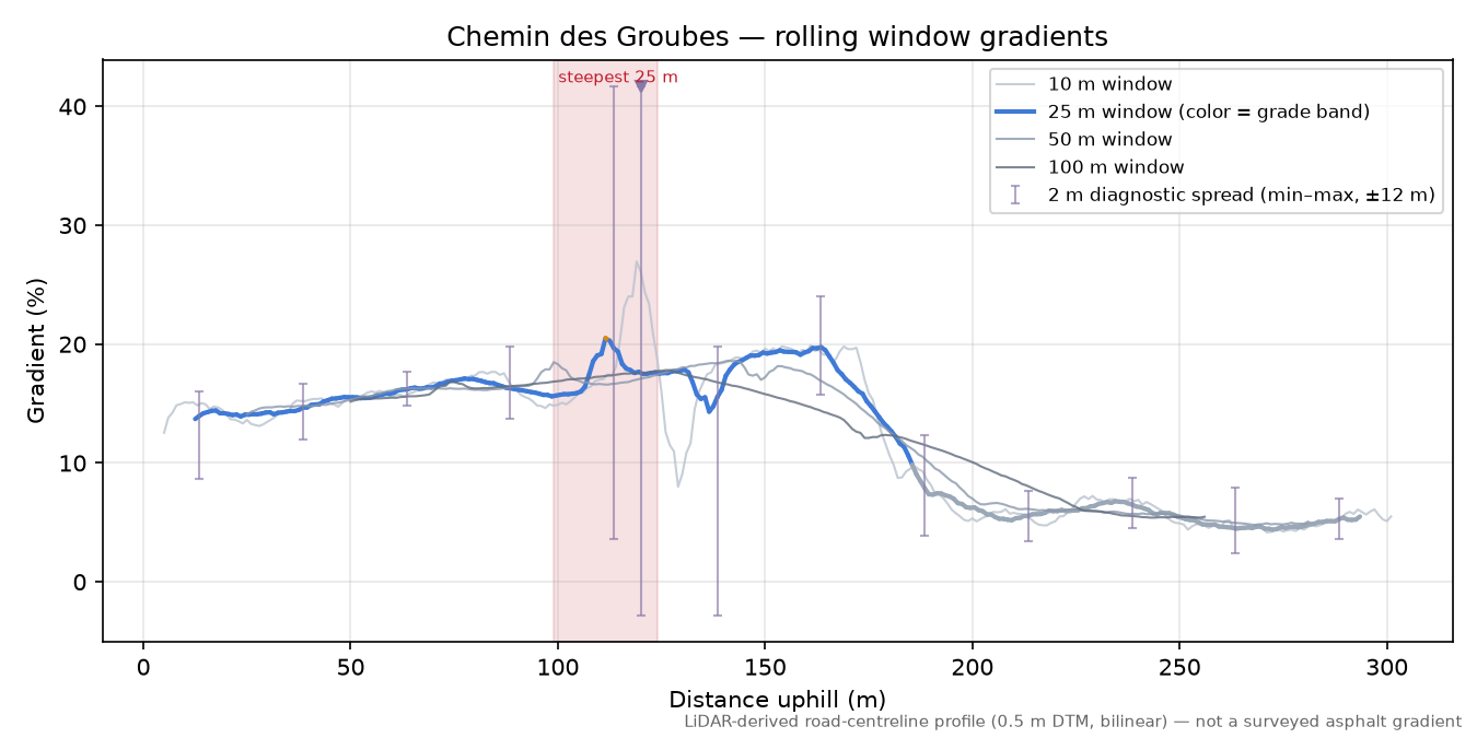 Chemin des Groubes rolling gradient profile