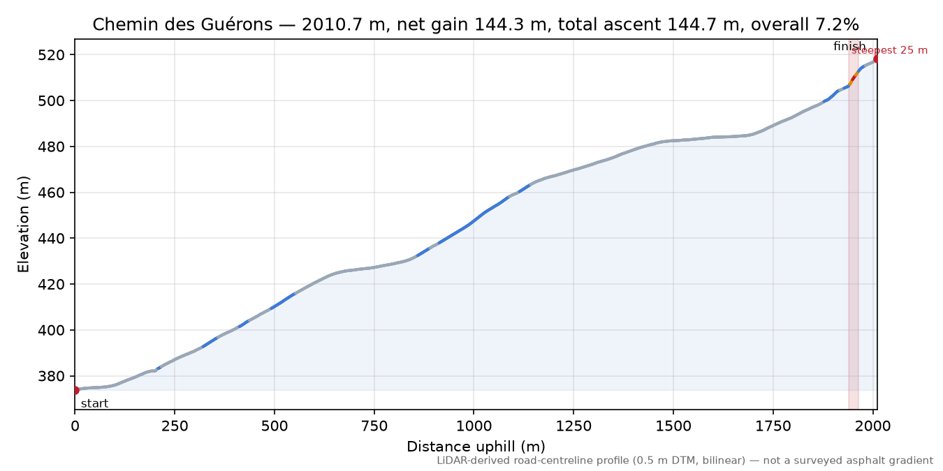 Chemin des Guérons elevation profile