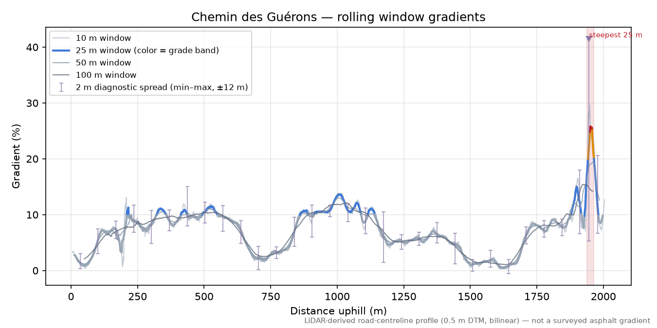 Chemin des Guérons rolling gradient profile