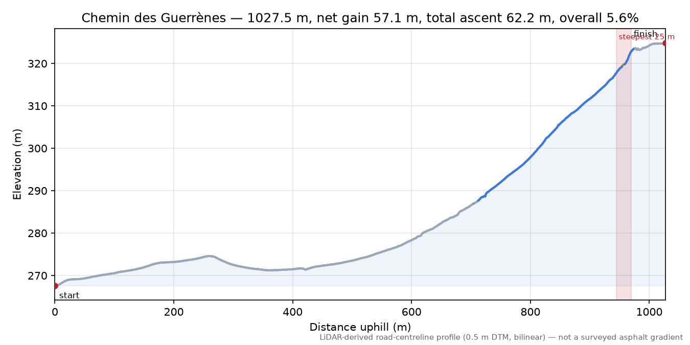 Chemin des Guerrènes elevation profile