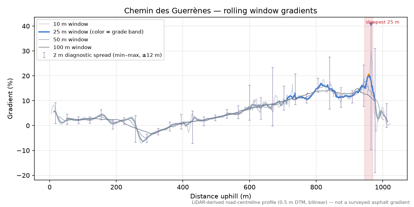 Chemin des Guerrènes rolling gradient profile