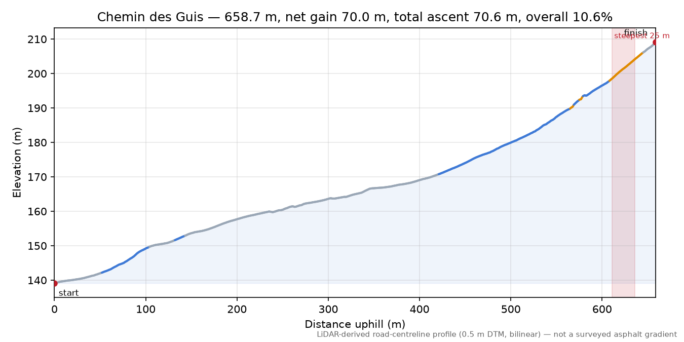 Chemin des Guis elevation profile