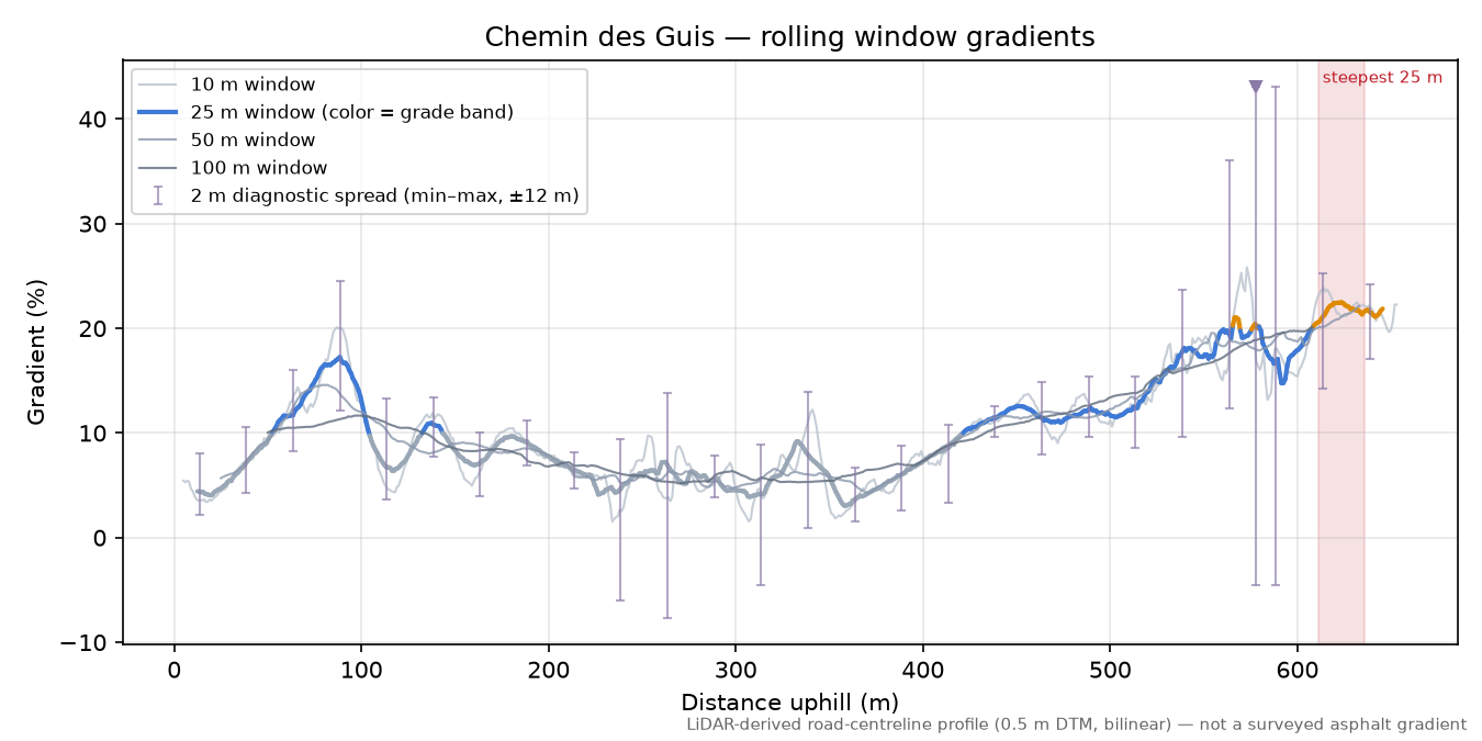 Chemin des Guis rolling gradient profile