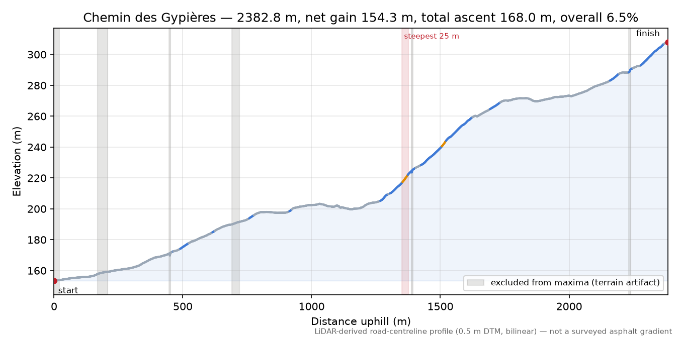 Chemin des Gypières elevation profile