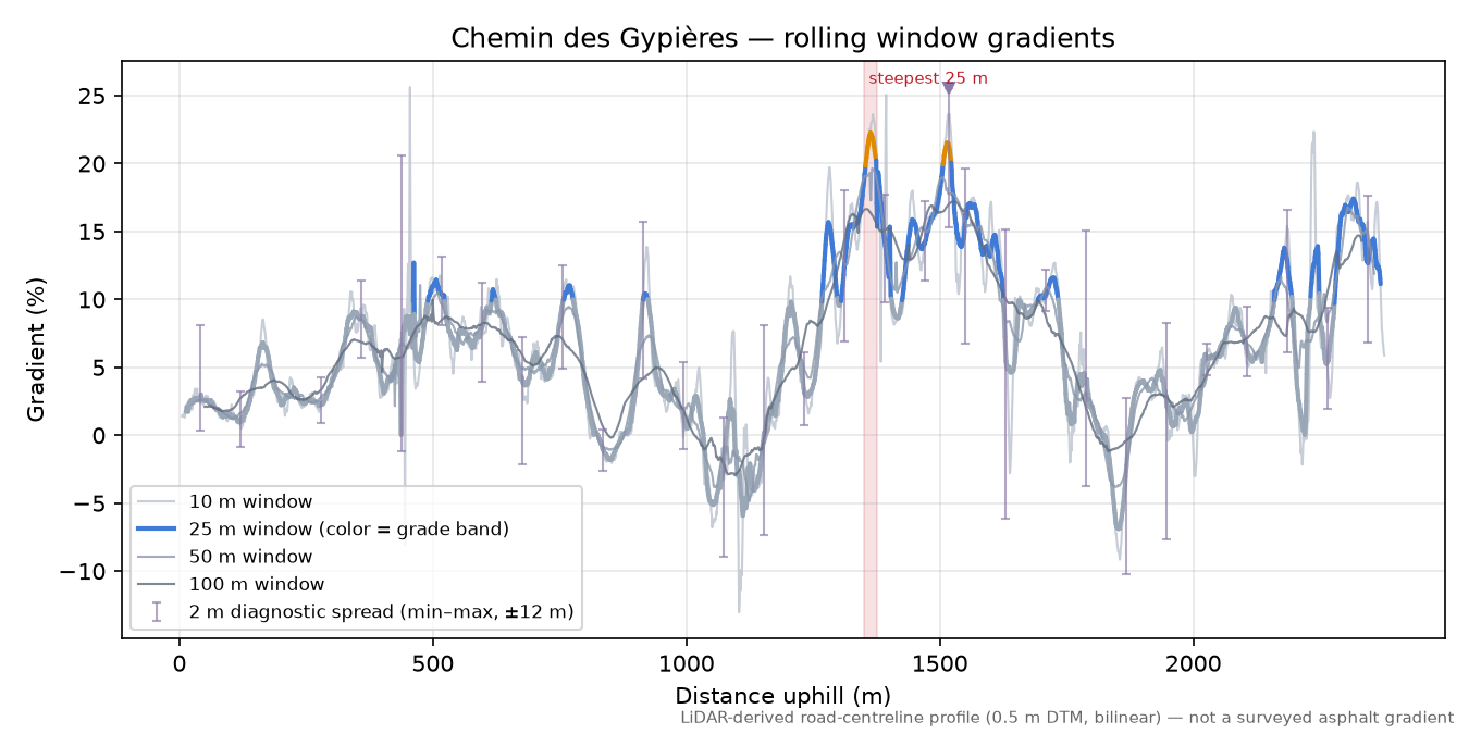 Chemin des Gypières rolling gradient profile