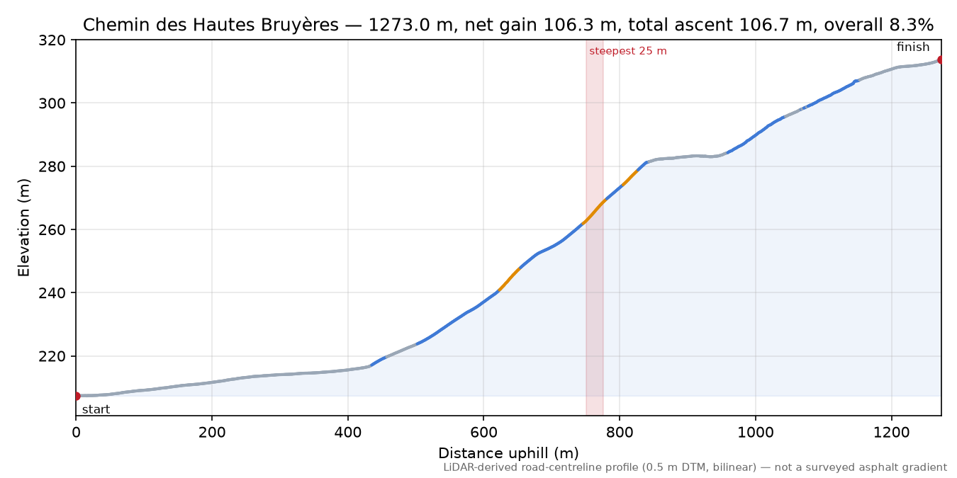 Chemin des Hautes Bruyères elevation profile