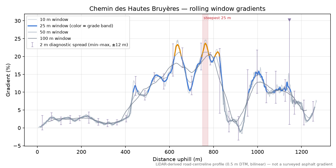 Chemin des Hautes Bruyères rolling gradient profile