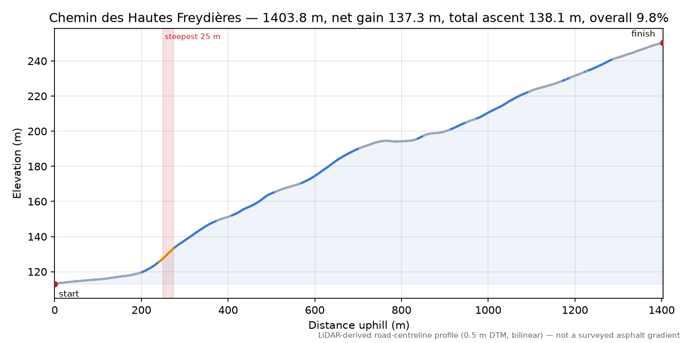 Chemin des Hautes Freydières elevation profile