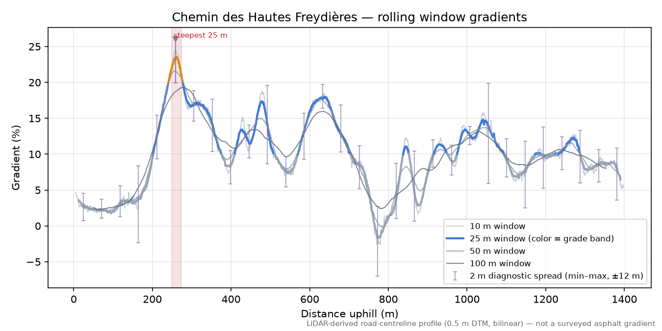 Chemin des Hautes Freydières rolling gradient profile