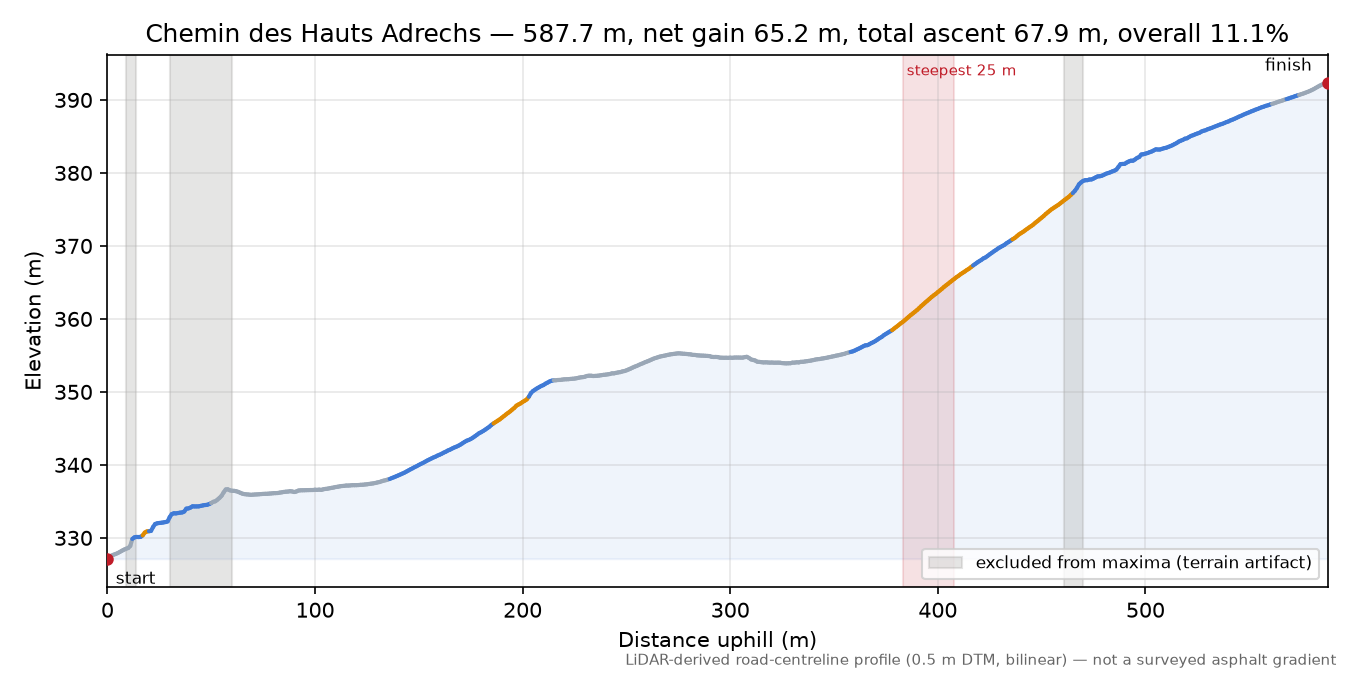 Chemin des Hauts Adrechs elevation profile