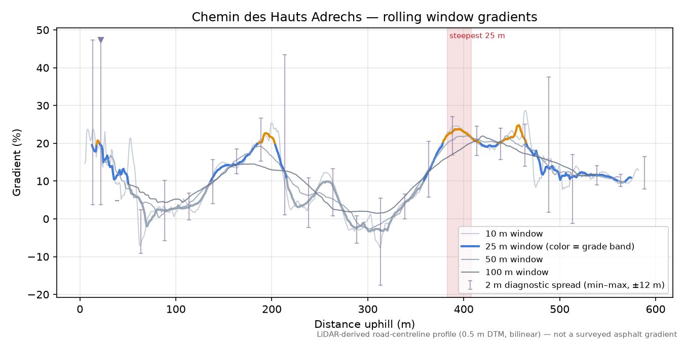 Chemin des Hauts Adrechs rolling gradient profile