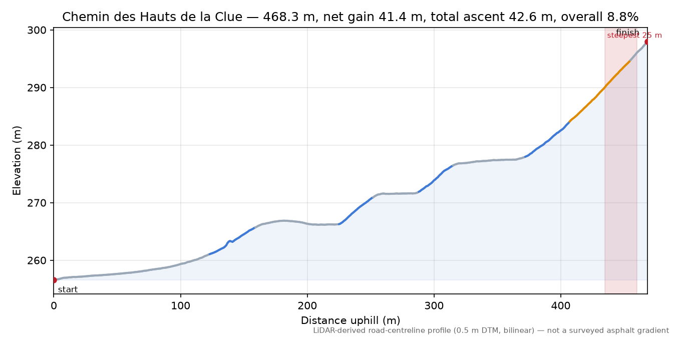 Chemin des Hauts de la Clue elevation profile