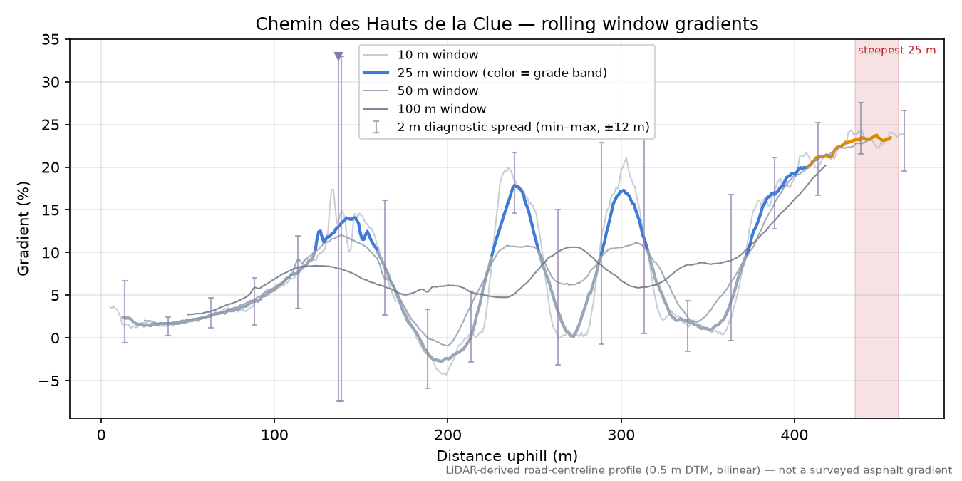 Chemin des Hauts de la Clue rolling gradient profile