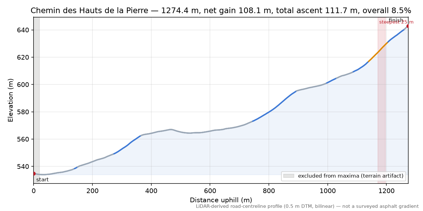 Chemin des Hauts de la Pierre elevation profile