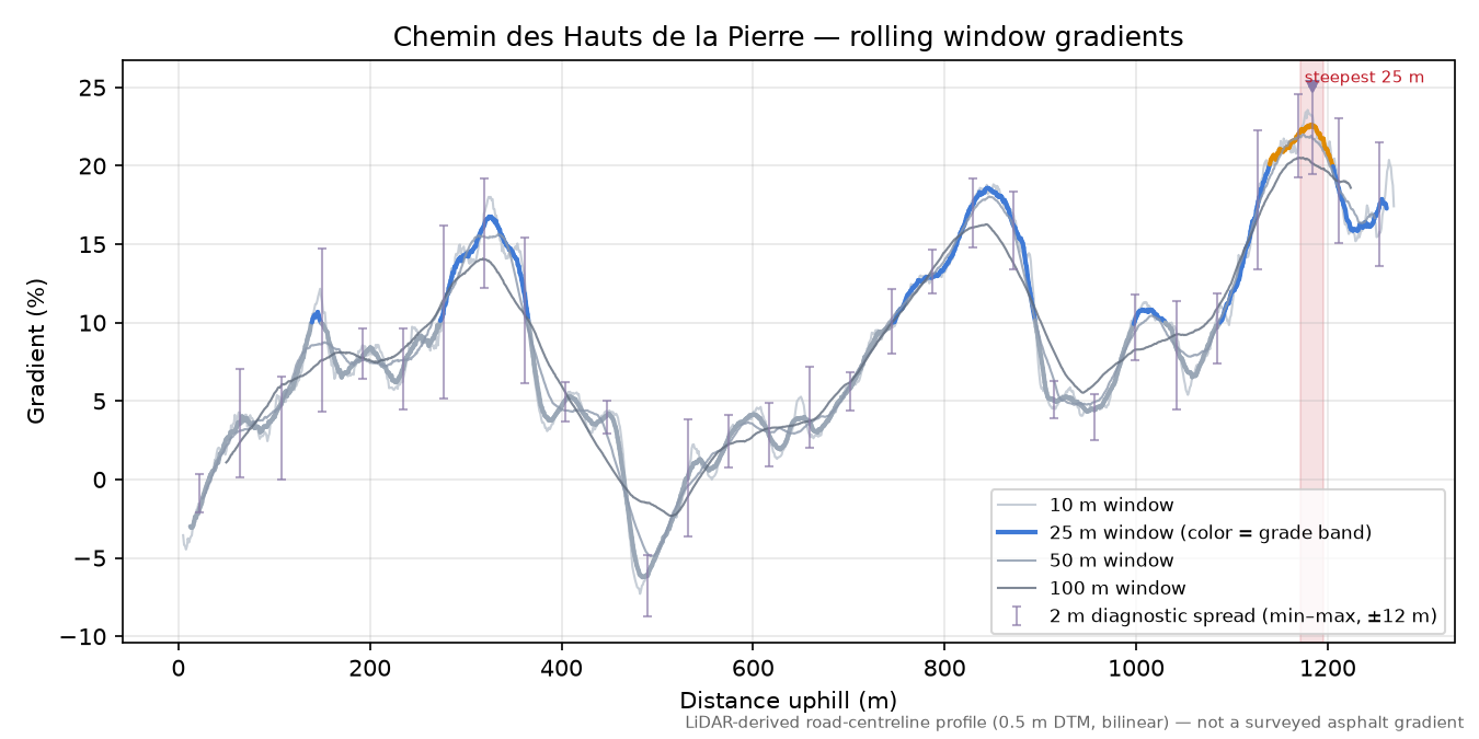 Chemin des Hauts de la Pierre rolling gradient profile