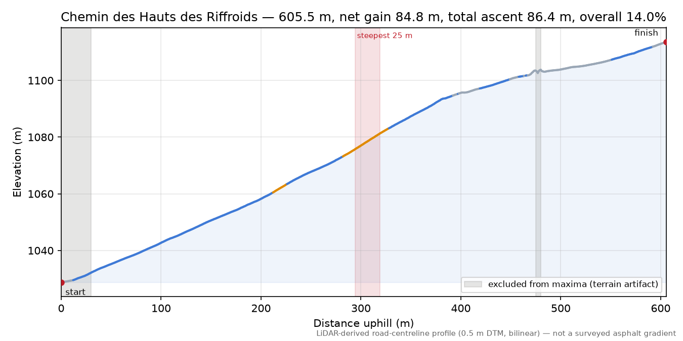 Chemin des Hauts des Riffroids elevation profile