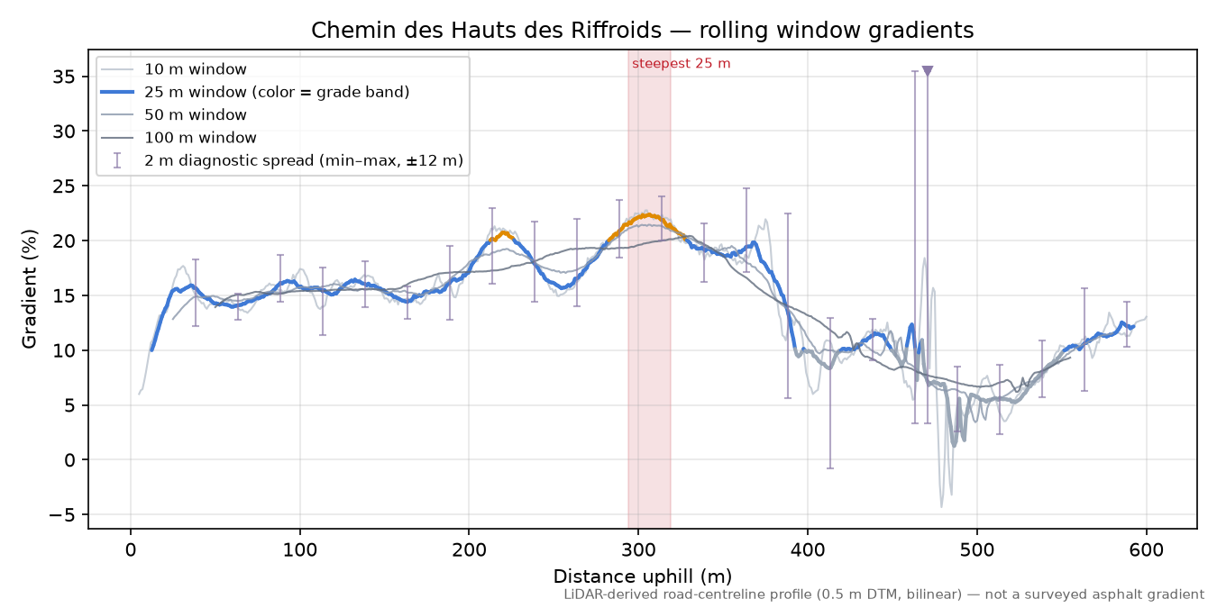 Chemin des Hauts des Riffroids rolling gradient profile