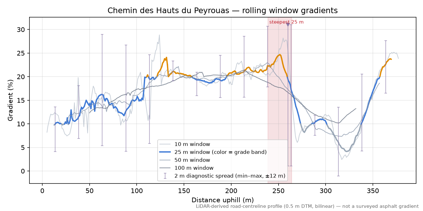 Chemin des Hauts du Peyrouas rolling gradient profile