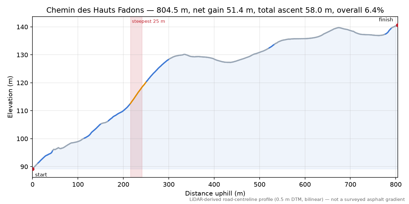 Chemin des Hauts Fadons elevation profile