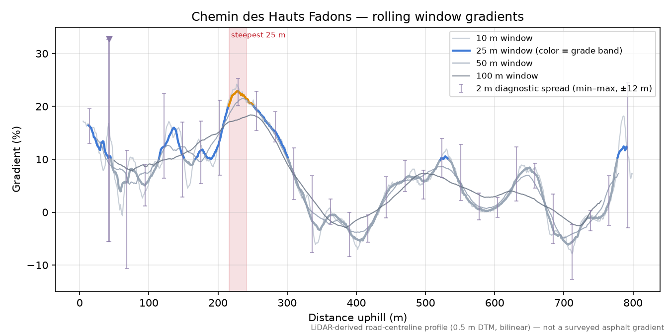 Chemin des Hauts Fadons rolling gradient profile