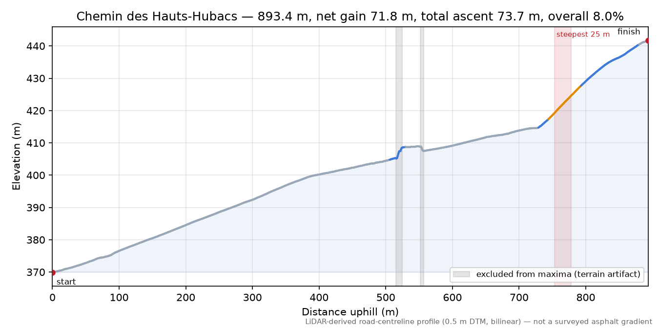 Chemin des Hauts-Hubacs elevation profile