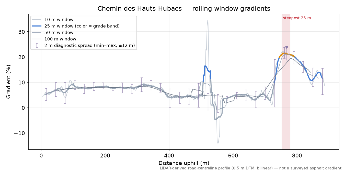 Chemin des Hauts-Hubacs rolling gradient profile