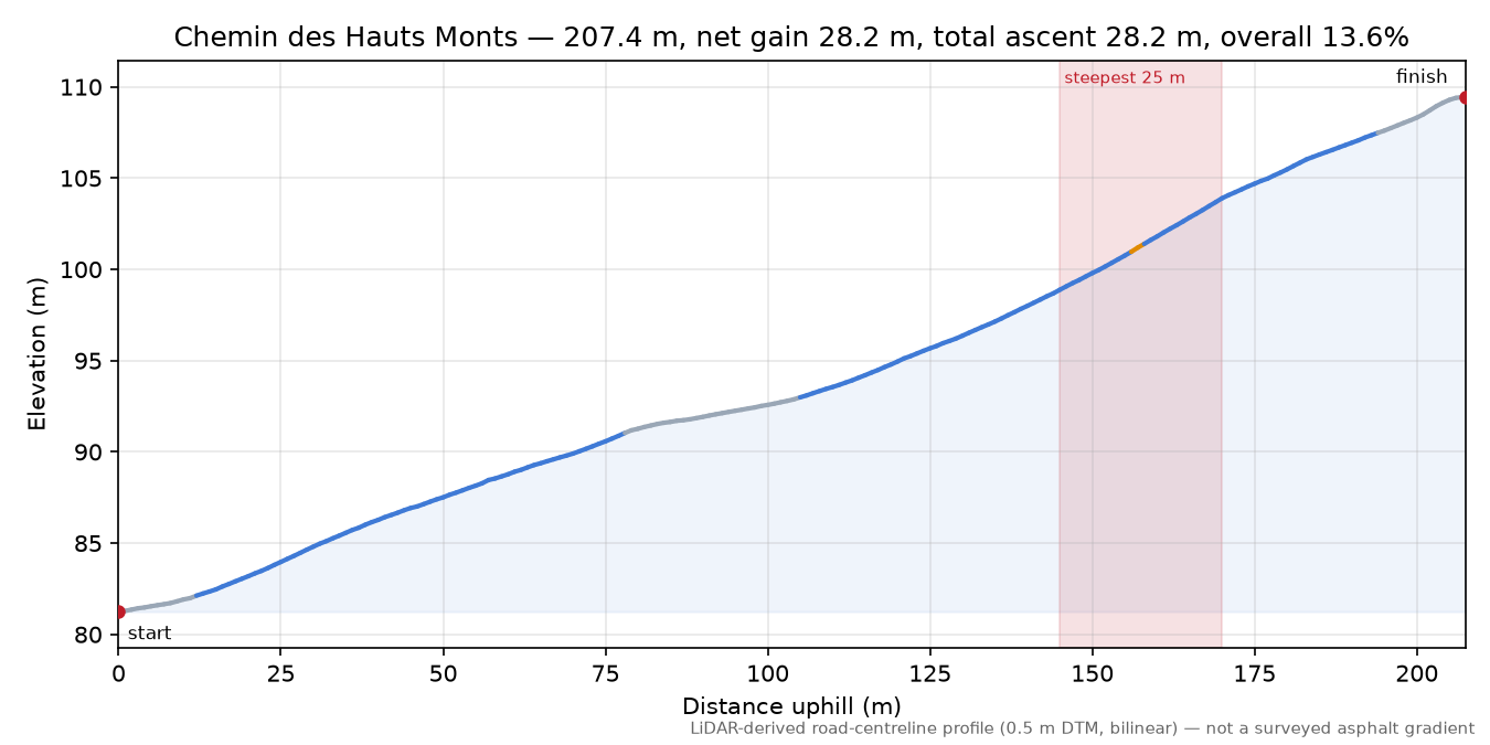 Chemin des Hauts Monts elevation profile