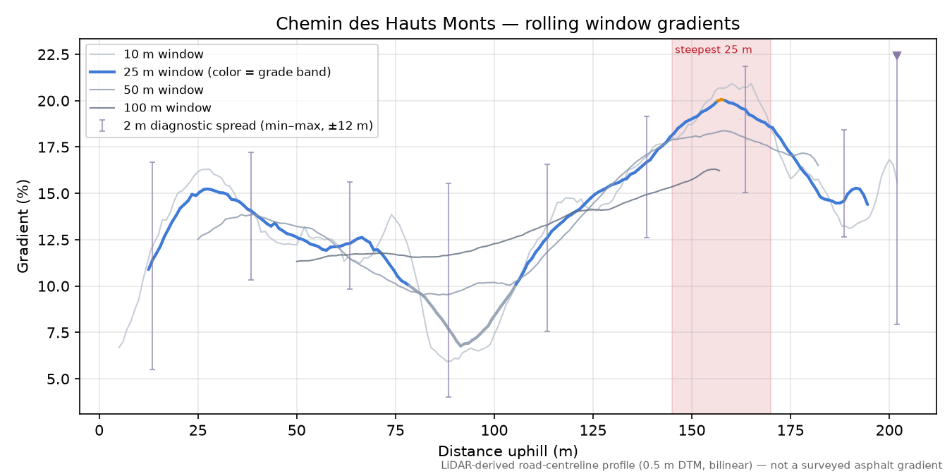 Chemin des Hauts Monts rolling gradient profile
