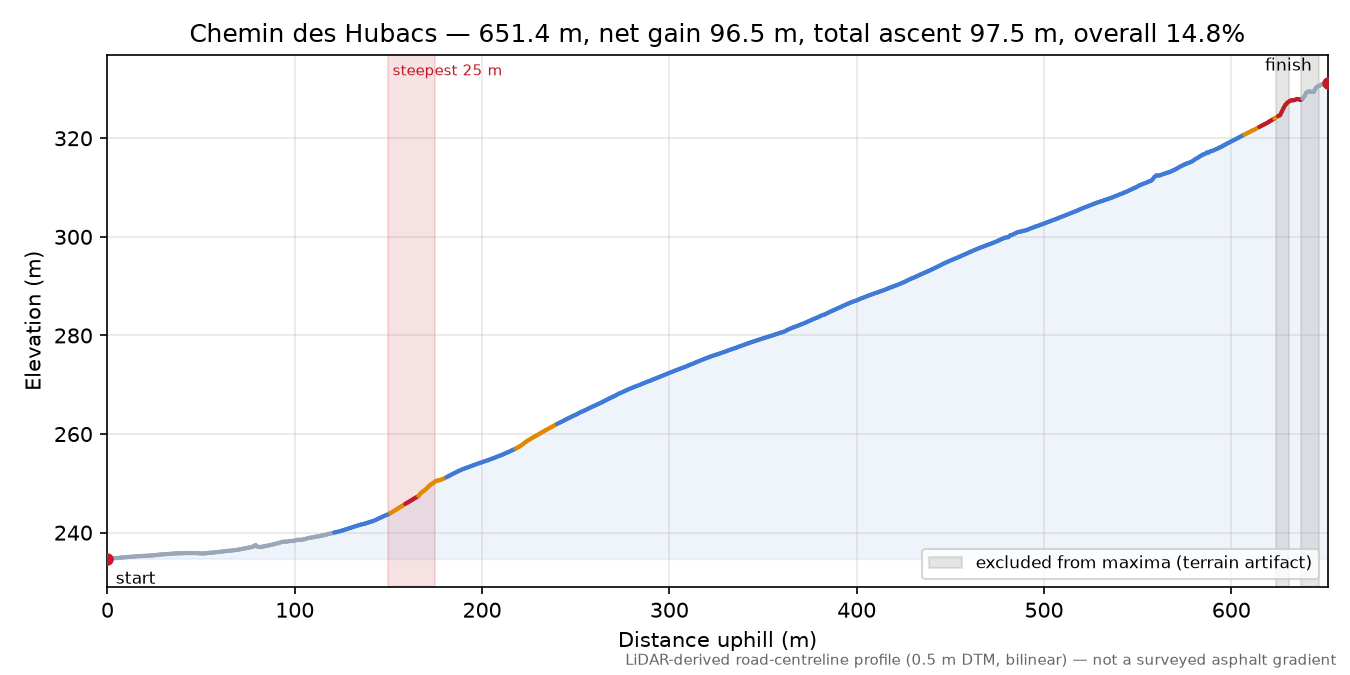 Chemin des Hubacs elevation profile