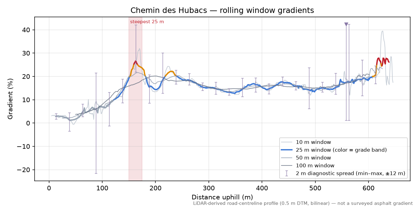 Chemin des Hubacs rolling gradient profile