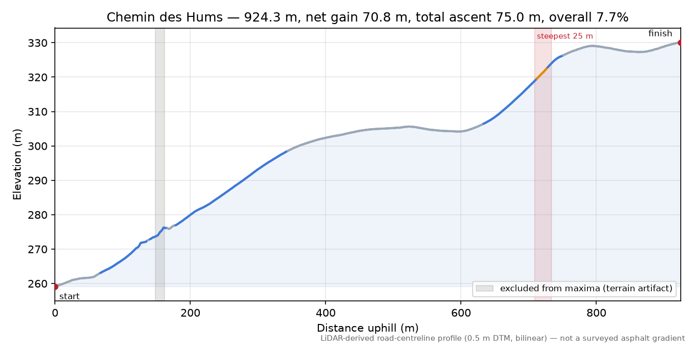 Chemin des Hums elevation profile