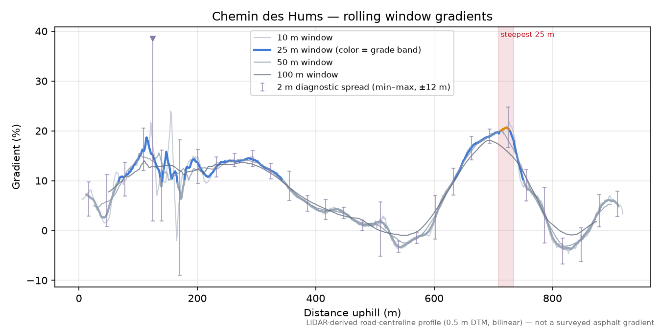 Chemin des Hums rolling gradient profile