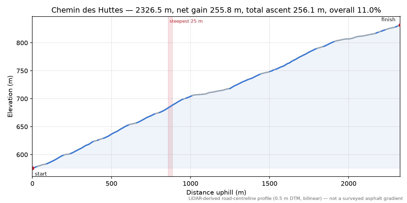 Chemin des Huttes elevation profile
