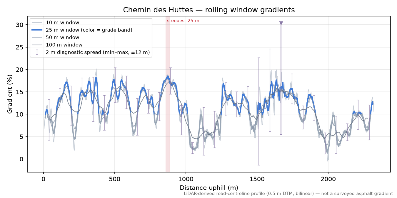 Chemin des Huttes rolling gradient profile
