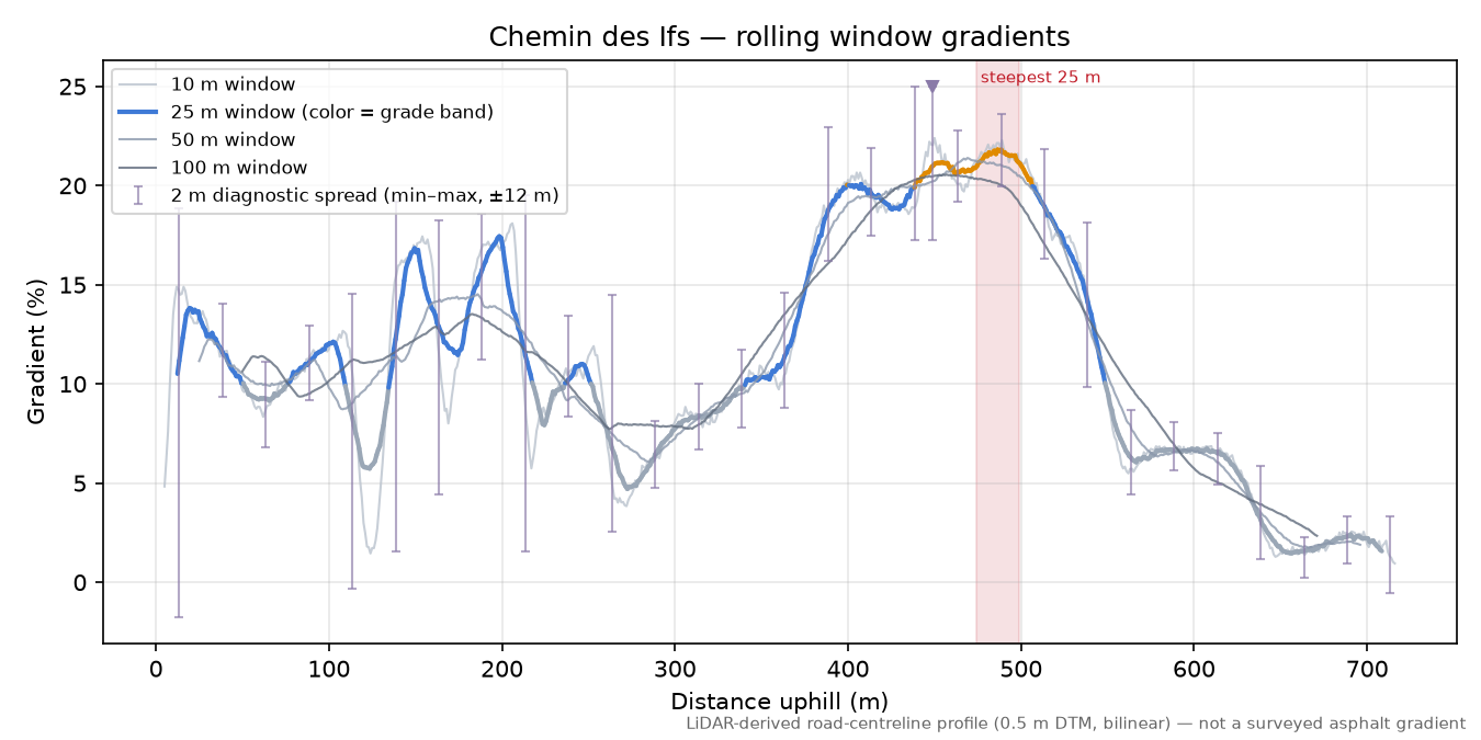Chemin des Ifs rolling gradient profile