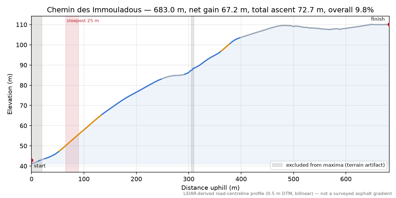 Chemin des Immouladous elevation profile